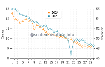 Temperature dell'acqua a Salem a novembre