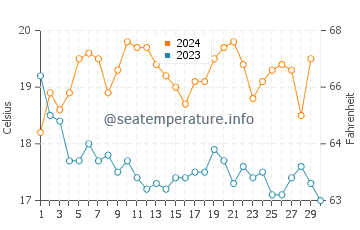 Températures de l'eau à Salema en novembre