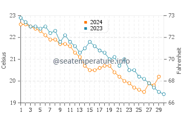 Temperatura del agua en Salerno en noviembre