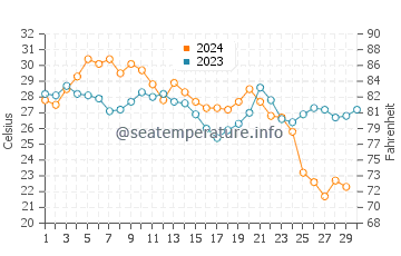 Temperatura da água em Salina Cruz em novembro