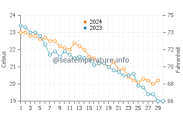 Temperature dell'acqua a Isola di Salina a novembre