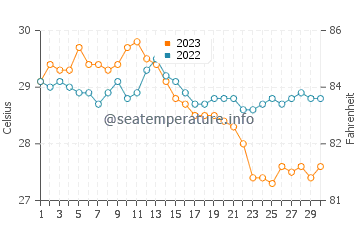Salingogan water temp chart in November