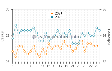 Températures de l'eau à Salinópolis en novembre