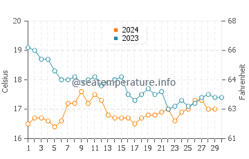 Salir do Porto water temp chart in November
