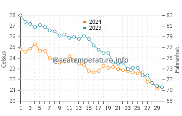 Salmiya water temp chart in November