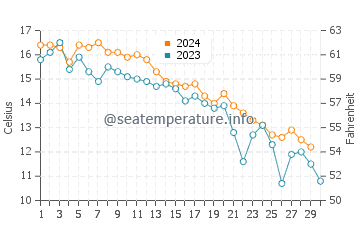 Temperature dell'acqua a Saltaire a novembre