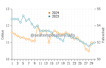 Temperature dell'acqua a Saltcoats a novembre
