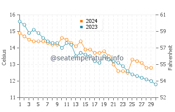 Saltdean water temp chart in November