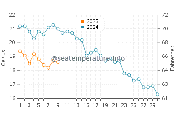 Salter Path water temp chart in November