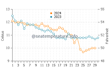 Temperature dell'acqua a Salterstown a novembre