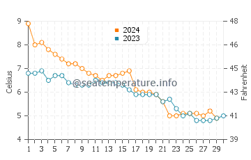 Saltsjobaden water temp chart in November