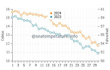 Salty Brine State Beach water temp chart in November