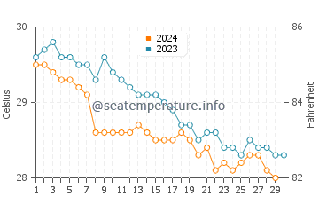 Temperature dell'acqua a Samaná a novembre