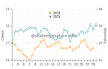 Températures de l'eau à Samanco en novembre