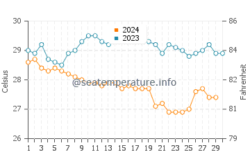 Temperature dell'acqua a Sámara a novembre
