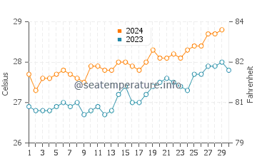 Samarai water temp chart in November
