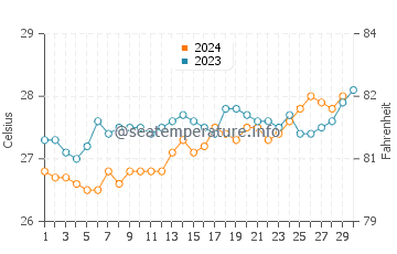 Températures de l'eau à Sambava en novembre