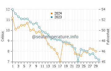 Sambro water temp chart in November