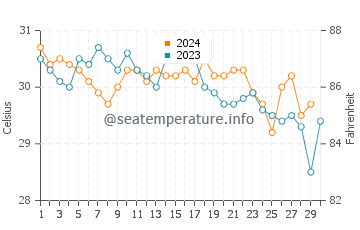 Températures de l'eau à Ko Samet en novembre