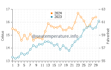 Temperature dell'acqua a San Antonio Este a novembre