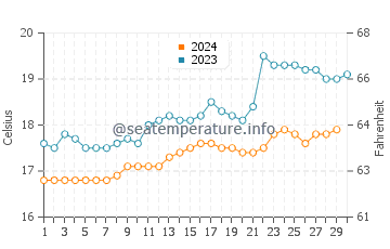 Temperatura del agua en San Bartolo en noviembre
