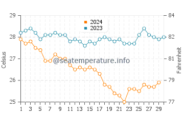 Temperature dell'acqua a San Benedicto a novembre