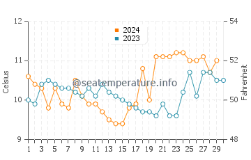 Temperature dell'acqua a San Carlos de Bariloche a novembre