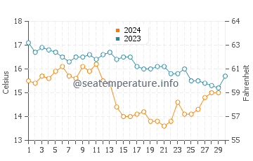 San Cibrao water temp chart in November