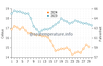San Clemente water temp chart in November