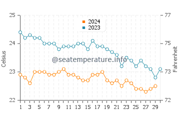 San Cristobal de La Laguna water temp chart in November