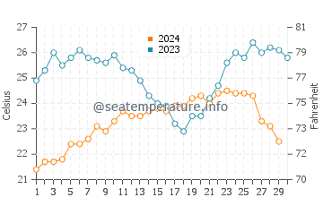 San Cristobal water temp chart in November