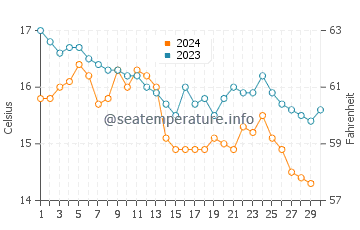 San Juan de la Arena water temp chart in November