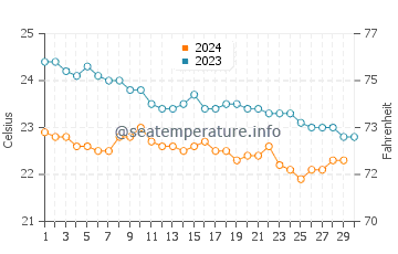 San Juan De La Rambla water temp chart in November