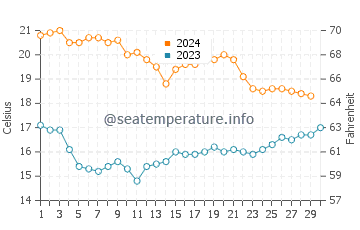 Temperatura del agua en San Juan de Los Terreros en noviembre