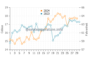 Temperature dell'acqua a San Juan de Marcona a novembre