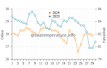 Temperature dell'acqua a San Juan Del Sur a novembre