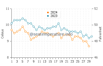 San Juan Islands water temp chart in November