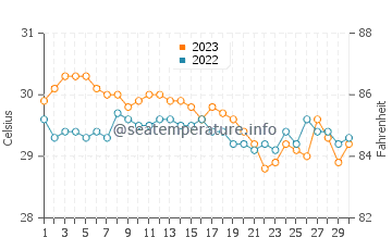 San Julian water temp chart in November