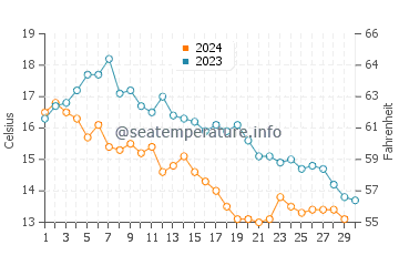 Temperature dell'acqua a San Leandro a novembre