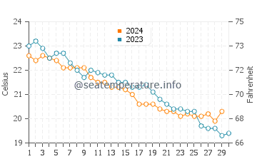 San Lucido water temp chart in November