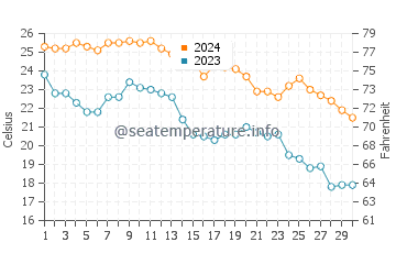 San Luis Pass water temp chart in November