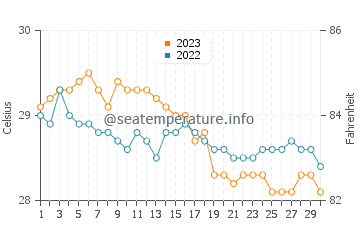 San Luis water temp chart in November