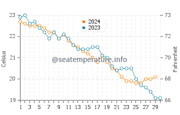 Temperatura del agua en San Marco en noviembre