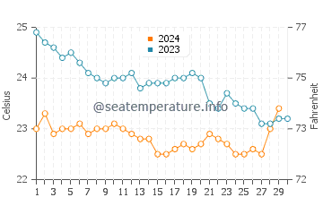 San Miguel de Abona water temp chart in November