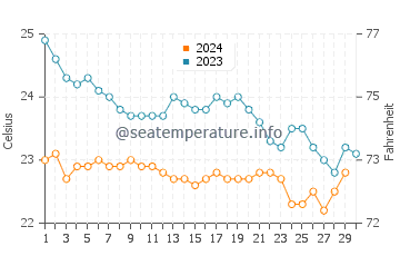 San Miguel de Tajao water temp chart in November