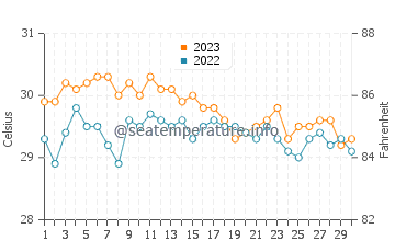 San Miguel water temp chart in November