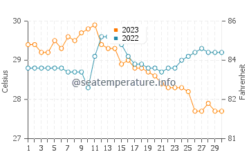 San Narciso water temp chart in November