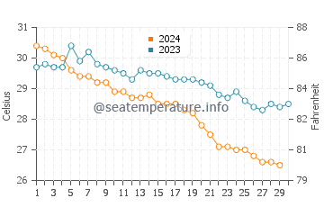 Temperatura da água em San Pancho em novembro