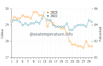San Pascual water temp chart in November