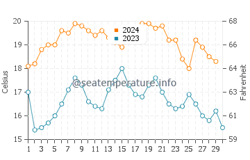 San Pedro de Alcantara water temp chart in November